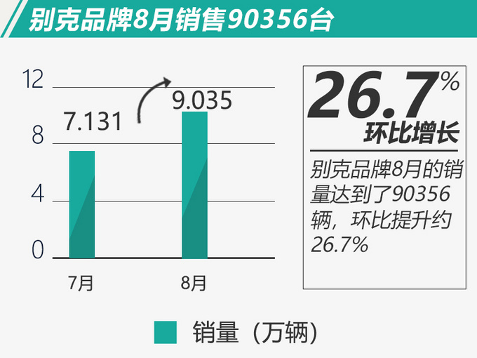 憑產品實力說話 別克銷量提前進入攀升階段-圖2