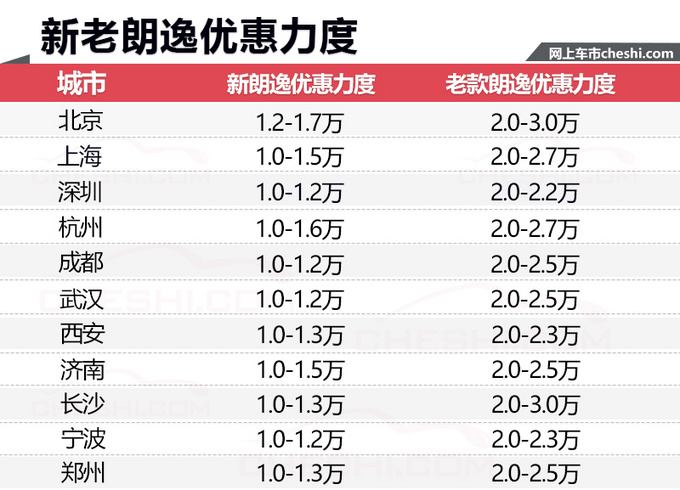 新一代朗逸銷量?jī)H占車(chē)系4成 經(jīng)銷商:優(yōu)惠將加大-圖1