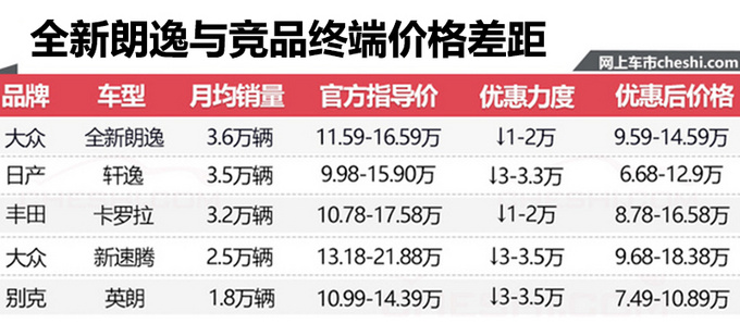 新一代朗逸銷量?jī)H占車(chē)系4成 經(jīng)銷商:優(yōu)惠將加大-圖3