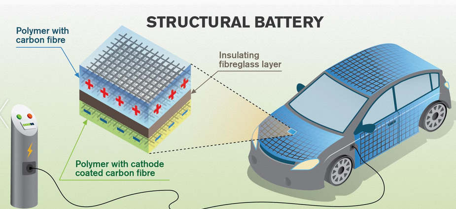 科學家們發(fā)現(xiàn)了儲存電能的碳纖維