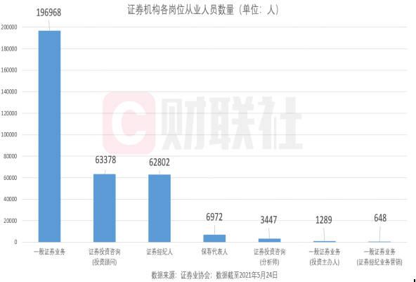 平均年齡35.74歲，1/3碩士以上學(xué)歷……證券從業(yè)人員大數(shù)據(jù)來了