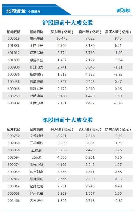 北向資金今日凈買入42.77億元 貴州茅臺、中國中免等獲加倉