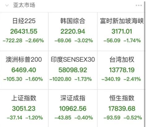 A股又殺跌，兩只千億白馬重挫！B股指數(shù)也暴跌7%，什么原因？