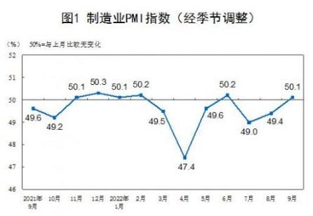 國家統(tǒng)計局：中國9月制造業(yè)PMI為50.1%，比上月上升0.7個百分點