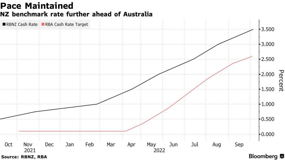 新西蘭聯(lián)儲連續(xù)第五次加息50個(gè)基點(diǎn)
