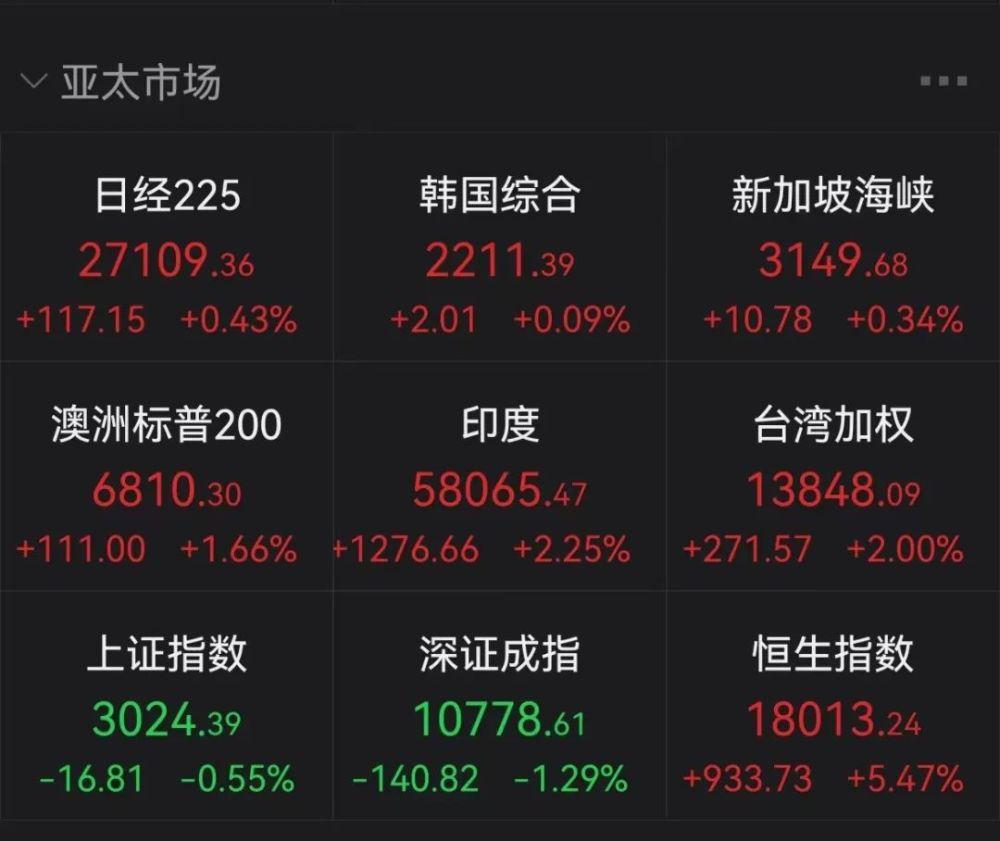 史詩(shī)級(jí)暴漲！剛剛，港股狂拉近1000點(diǎn)！平安9.6%、比亞迪9.3%，A50也猛拉…