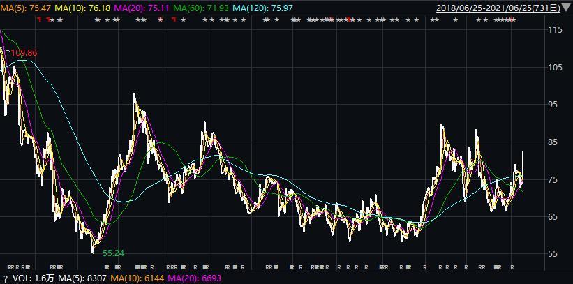 漲嗨了！比亞迪、中國平安飆升超9%，恒指跳空大漲5.47%，這些科技、金融股亮眼