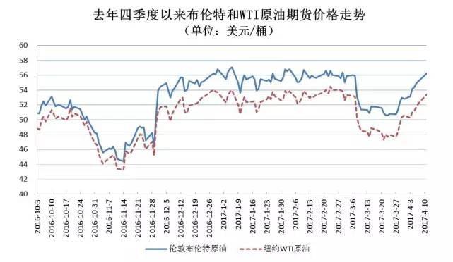 連續(xù)五天上漲，國(guó)際油價(jià)創(chuàng)三月以來(lái)最大單周漲幅