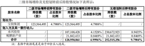 增持5%！鋰電材料龍頭股再獲重要股東舉牌