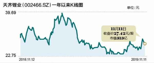 天齊鋰業(yè)前三季凈利同比增超20倍 股價為何反跌？