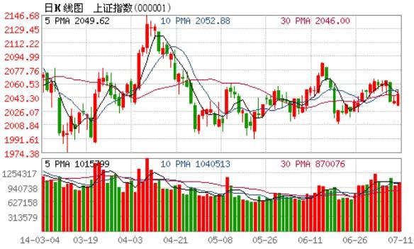 收評：滬指漲0.42% 工業(yè)母機概念股掀漲停潮