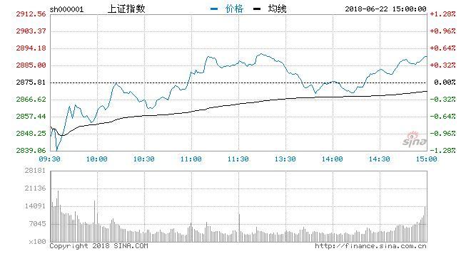 收評：創(chuàng)業(yè)板指漲0.49% 醫(yī)藥、物流板塊大漲