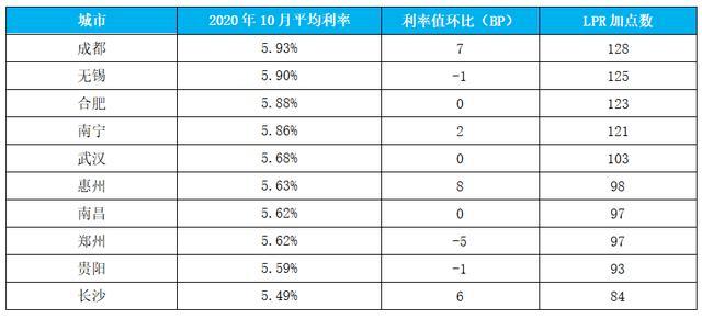 10月LPR出爐：一年期、五年期LPR維持不變 