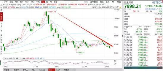 恒生科技指數(shù)跌10% 美團(tuán)跌14%騰訊跌超10%