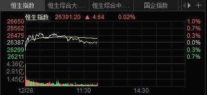 港股午評(píng)：恒指收漲3.42% 有色金屬板塊走高