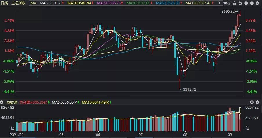 五大重磅利好，核心資產(chǎn)暴漲！“?；兀贇w”？