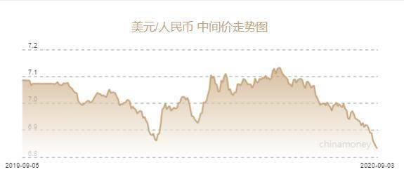 人民幣兌美元中間價(jià)報(bào)7.0899 調(diào)升1008個(gè)點(diǎn)