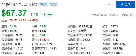 獲伯克希爾41億美元建倉，臺積電ADR盤后大漲近6% 