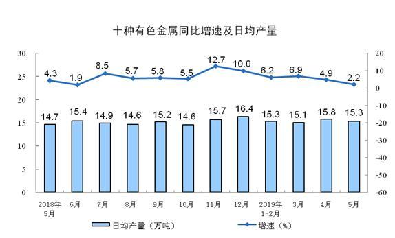 統(tǒng)計局：2022年10月份規(guī)模以上工業(yè)增加值增長5.0%