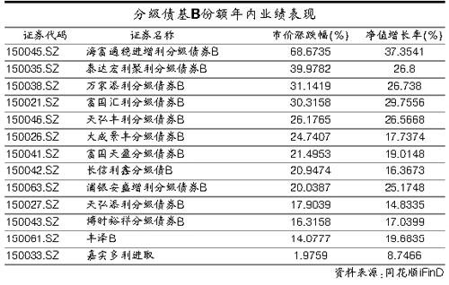 有投資者債券基金三個(gè)月收益清零？出了什么事？