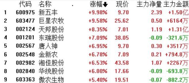 收評：滬指跌0.58%失守3100點 教育板塊逆市走強