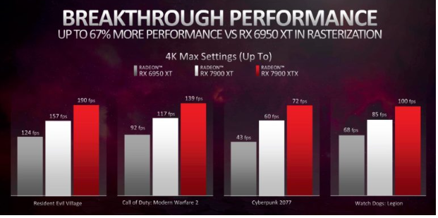 AMD 發(fā)布首款 RX 7900 XT 游戲基準(zhǔn)測(cè)試