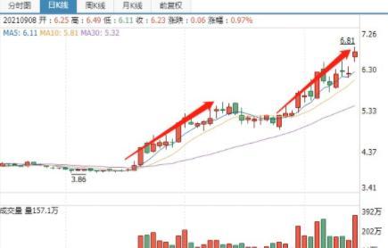 持續(xù)爆發(fā)！最牛＂中字頭＂兩天暴漲50%，基建類基金也大漲！機(jī)構(gòu)仍低配，后市怎么走？