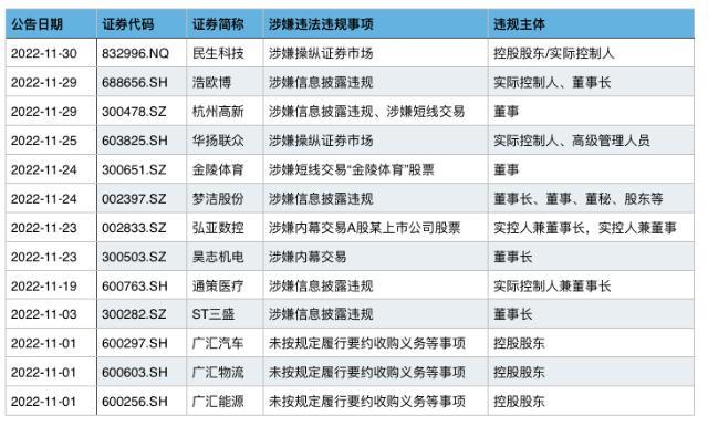 A股23家公司被立案調(diào)查 涉信披違規(guī)、操縱市場