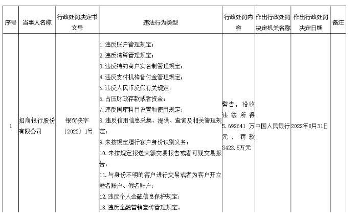 央行再度重拳出擊！招商銀行、廣發(fā)銀行、銀聯(lián)商務合計被罰超1.34億