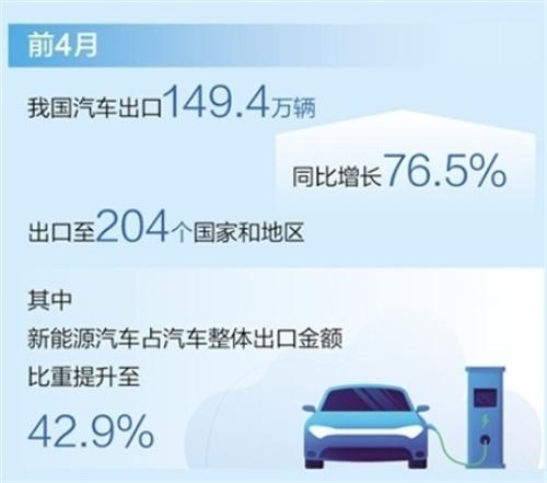 新能源汽車助推我國汽車出口增長，貢獻率達51.6%