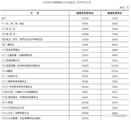 江蘇省2022年城鎮(zhèn)單位就業(yè)人員年平均工資公布！詳解數(shù)據(jù)及背后趨勢