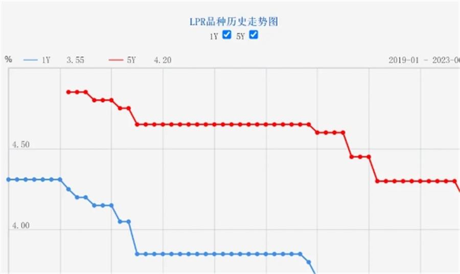 利好消息！5年期以上LPR下降10個基點(diǎn)，100萬元房貸30年可減少2.1萬元