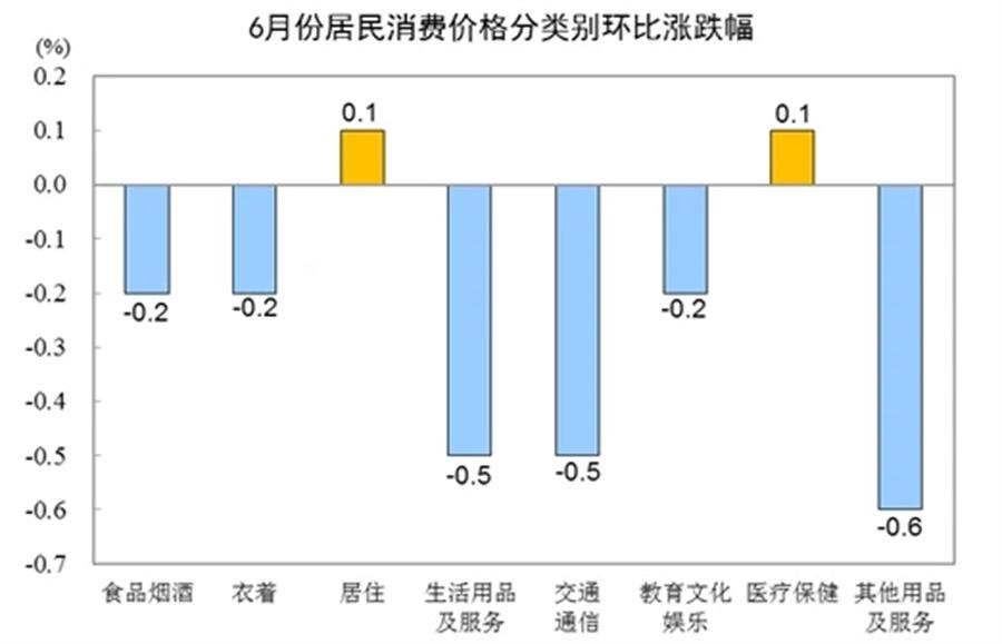 6月CPI數(shù)據(jù)發(fā)布：同比穩(wěn)定，環(huán)比微降0.2%